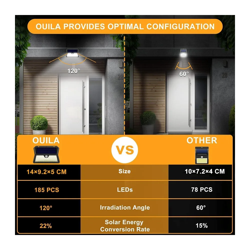 OUILA Lampe Solaire Exterieur, 3 Modes Projecteur Eclairage Avec Detecteur, 185 LED Spot